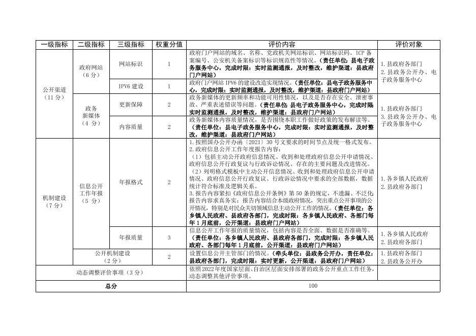 附件3鄯善县2022年政务公开评价指标体系任务分解方案.docx
