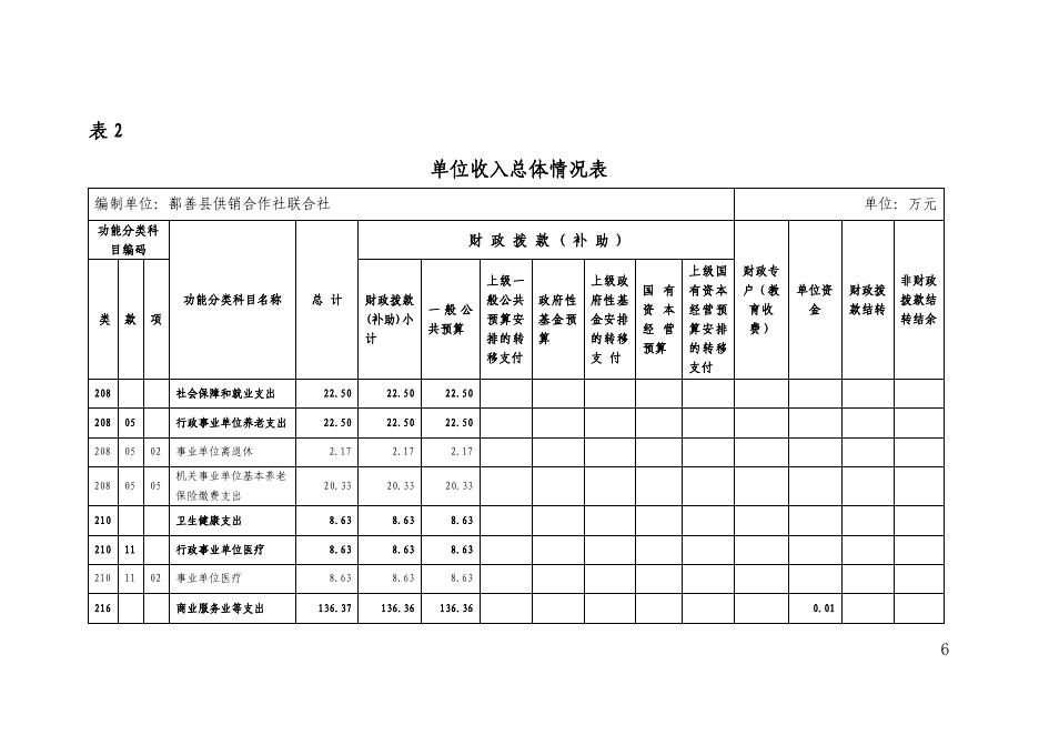 96、2023年度鄯善县供销合作社联合社单位预算公开.pdf