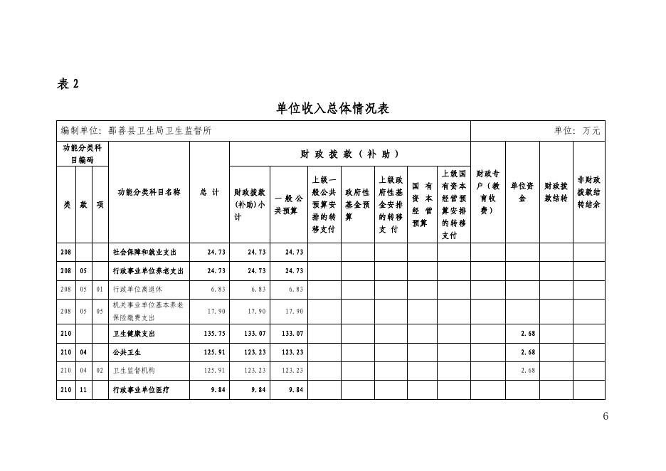 90、2023年度鄯善县卫生局卫生监督所单位预算公开.pdf