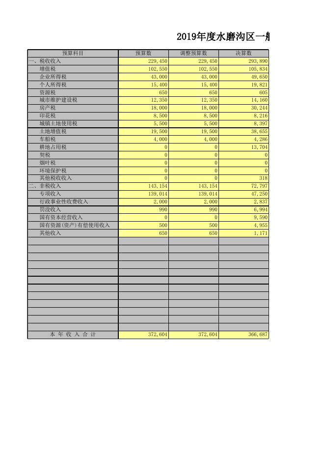 乌鲁木齐市水磨沟区2019年政府决算公开报表.xls