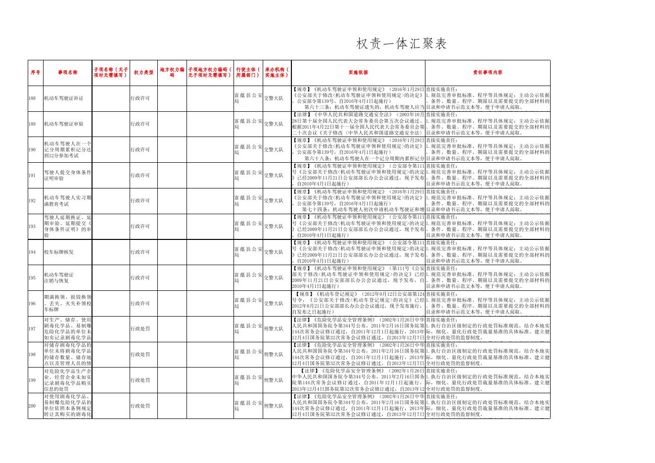 8权责一体汇聚表(富蕴县公安局).xls