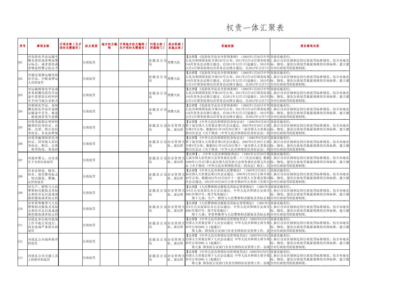 8权责一体汇聚表(富蕴县公安局).xls