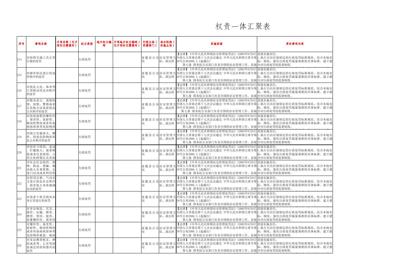 8权责一体汇聚表(富蕴县公安局).xls