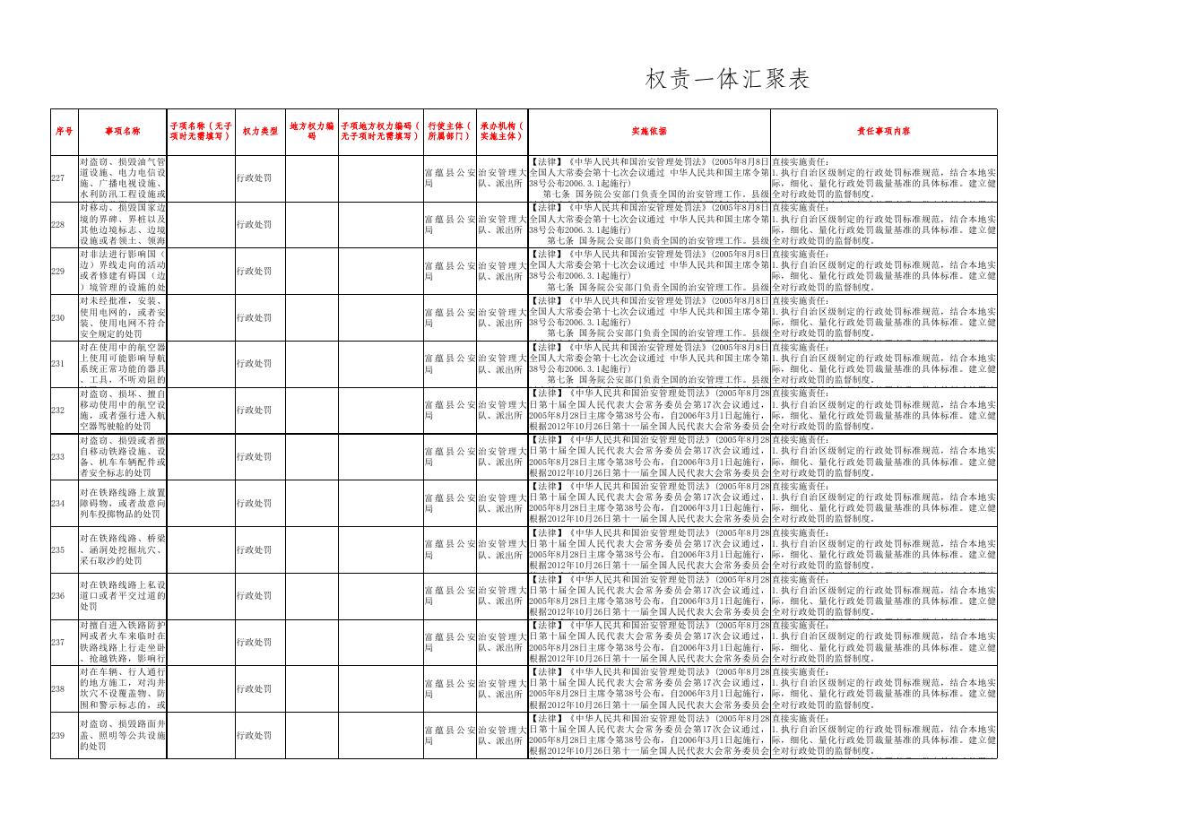 8权责一体汇聚表(富蕴县公安局).xls