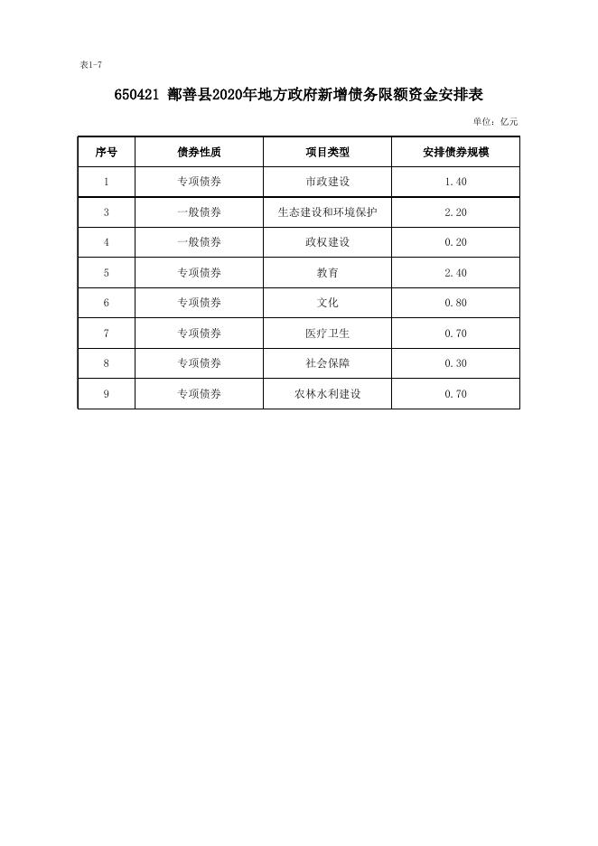 债务限额调整公开（1-6、1-7）.xls