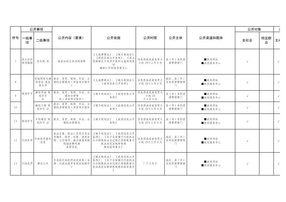 国土空间规划领域基层政务公开标准目录.xls