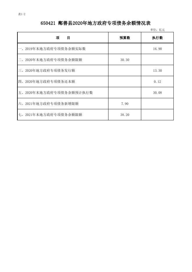 鄯善县2020年地方政府一般债务、专项债务余额情况表-预决算公开（表1-1、表1-2）.pdf