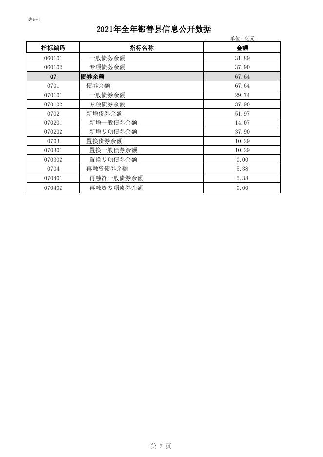 2021年债务公开数据.pdf