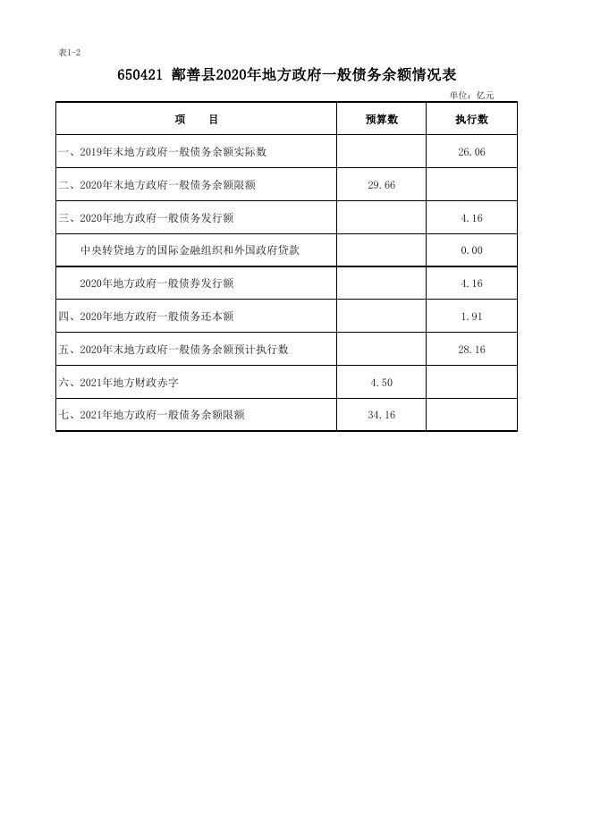 2020年债务限额、余额、债券发行及2021年还本付息预算（表1-1至表1-4）.pdf