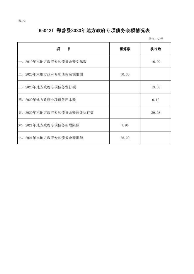 2020年债务限额、余额、债券发行及2021年还本付息预算（表1-1至表1-4）.pdf