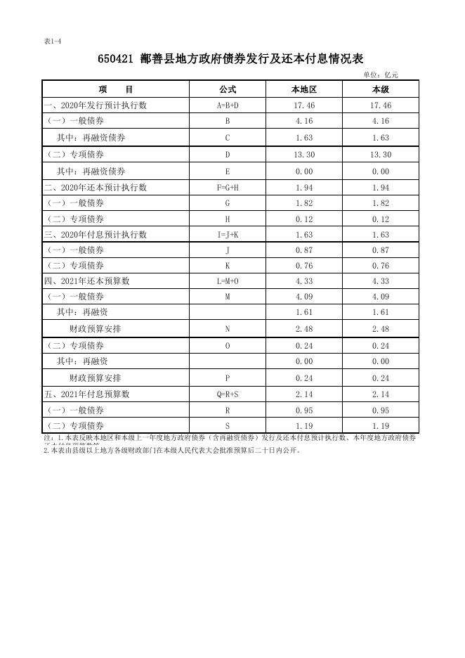 2020年债务限额、余额、债券发行及2021年还本付息预算（表1-1至表1-4）.pdf