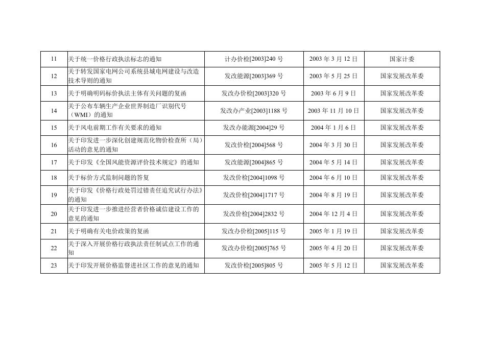国家发展改革委决定废止的行政规范性文件目录.pdf
