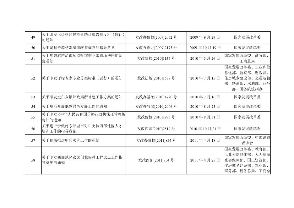 国家发展改革委决定废止的行政规范性文件目录.pdf