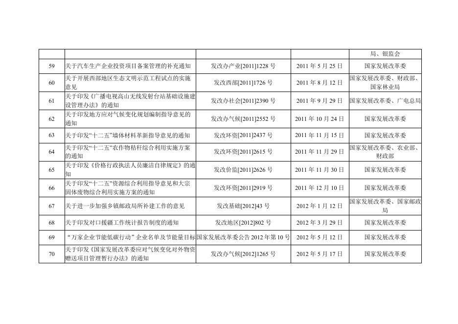 国家发展改革委决定废止的行政规范性文件目录.pdf
