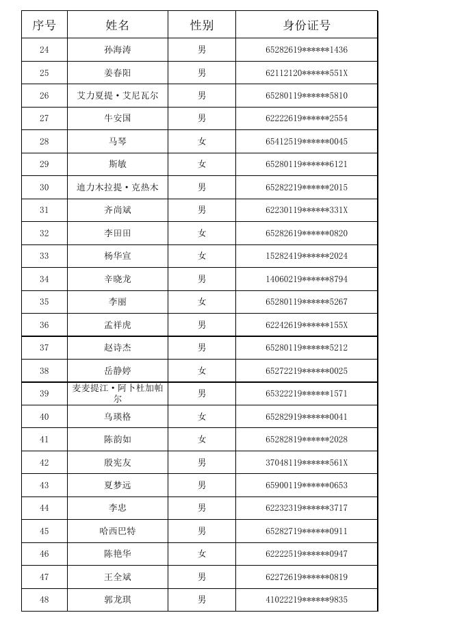 铁门关经济技术开发区公开招聘进入笔试人员名单.xls