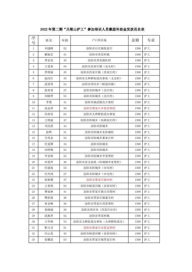 2022年第二期“吕梁山护工”参加培训人员激励补助金发放花名表.doc