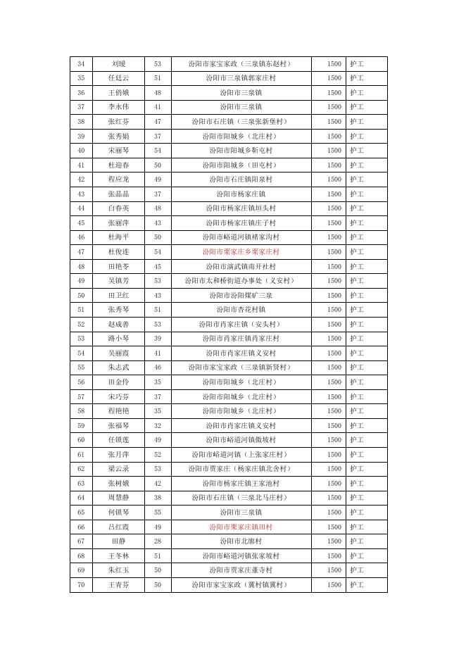 2022年第二期“吕梁山护工”参加培训人员激励补助金发放花名表.doc