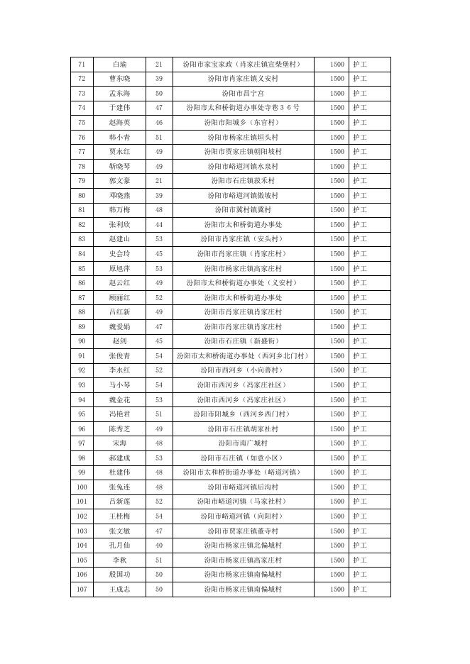 2022年第二期“吕梁山护工”参加培训人员激励补助金发放花名表.doc