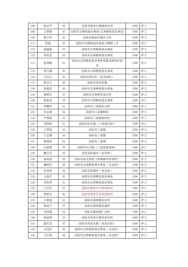 2022年第二期“吕梁山护工”参加培训人员激励补助金发放花名表.doc