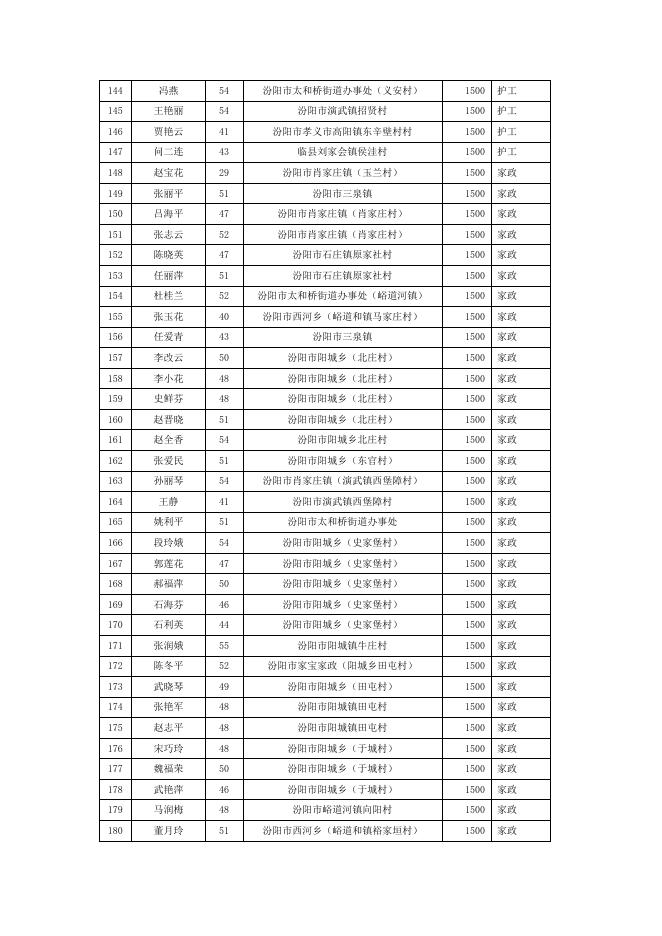 2022年第二期“吕梁山护工”参加培训人员激励补助金发放花名表.doc