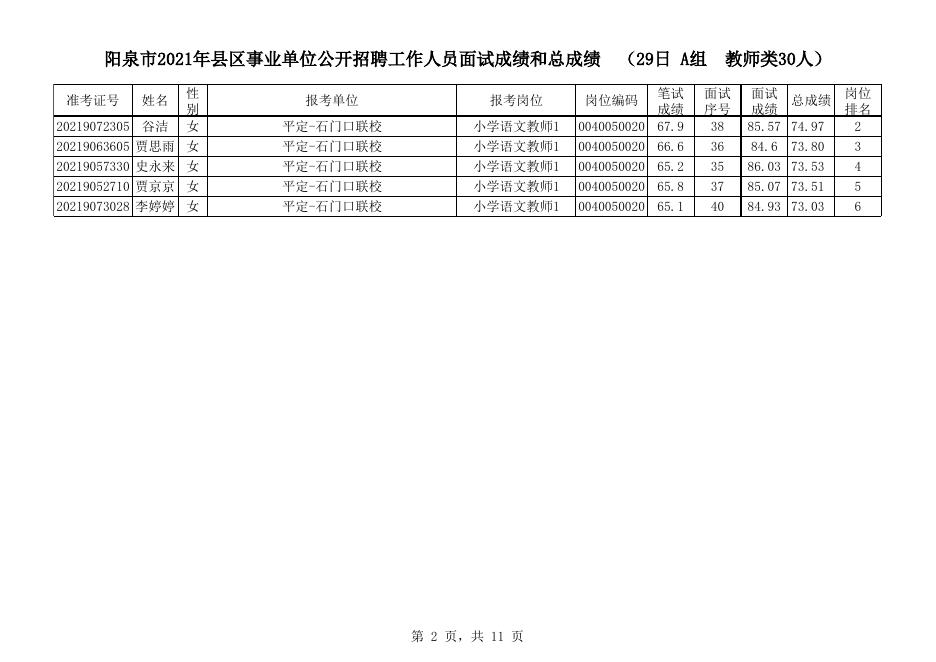 平定县2021年事业单位公开招聘1月29日面试成绩和总成绩.xlsx