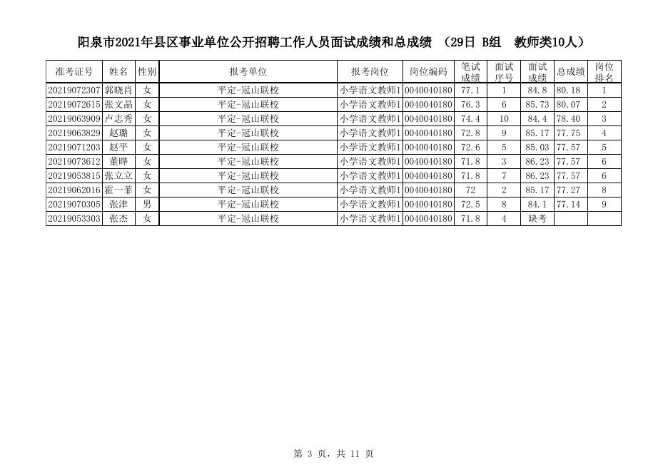 平定县2021年事业单位公开招聘1月29日面试成绩和总成绩.xlsx