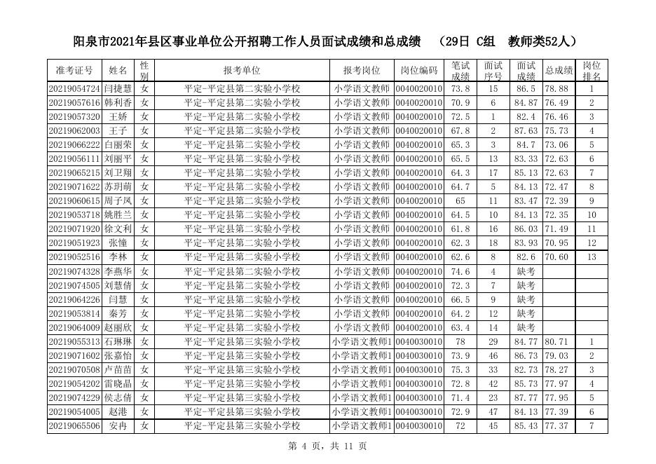 平定县2021年事业单位公开招聘1月29日面试成绩和总成绩.xlsx