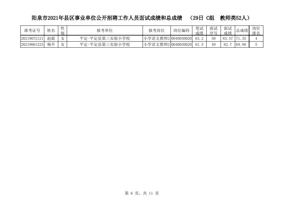 平定县2021年事业单位公开招聘1月29日面试成绩和总成绩.xlsx