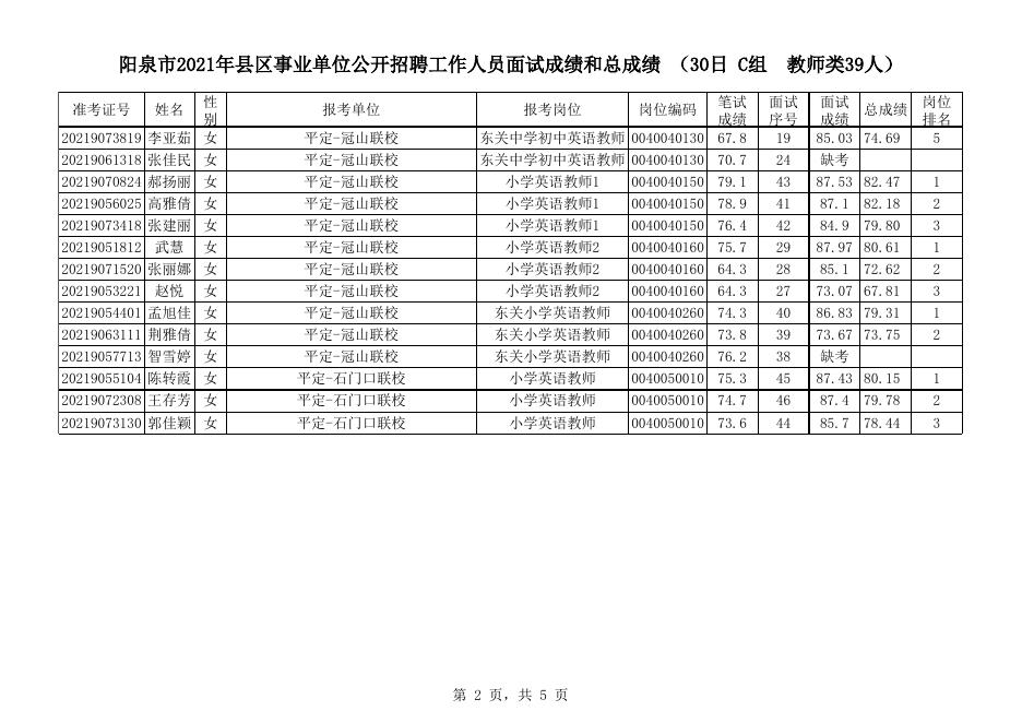 平定县2021年事业单位公开招聘1月30日面试成绩和总成绩.xlsx