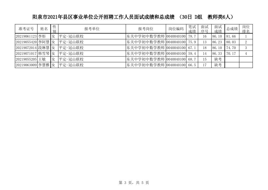 平定县2021年事业单位公开招聘1月30日面试成绩和总成绩.xlsx