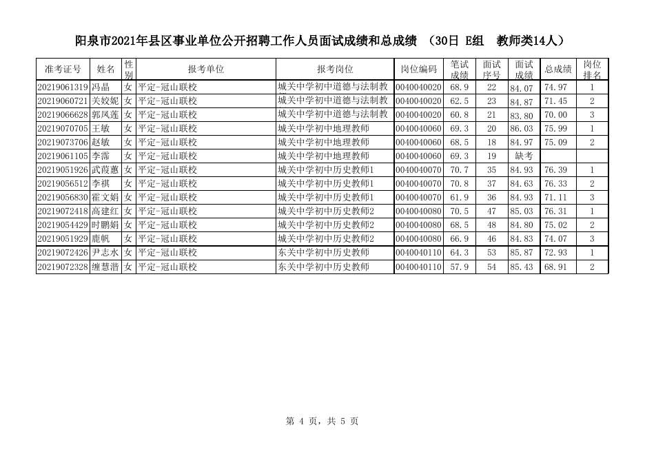 平定县2021年事业单位公开招聘1月30日面试成绩和总成绩.xlsx