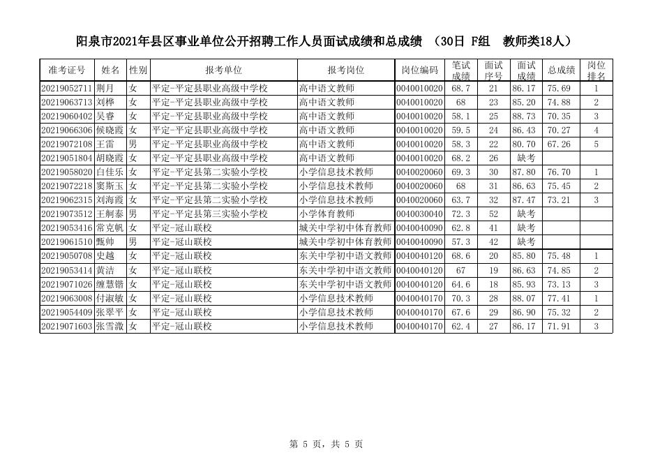 平定县2021年事业单位公开招聘1月30日面试成绩和总成绩.xlsx