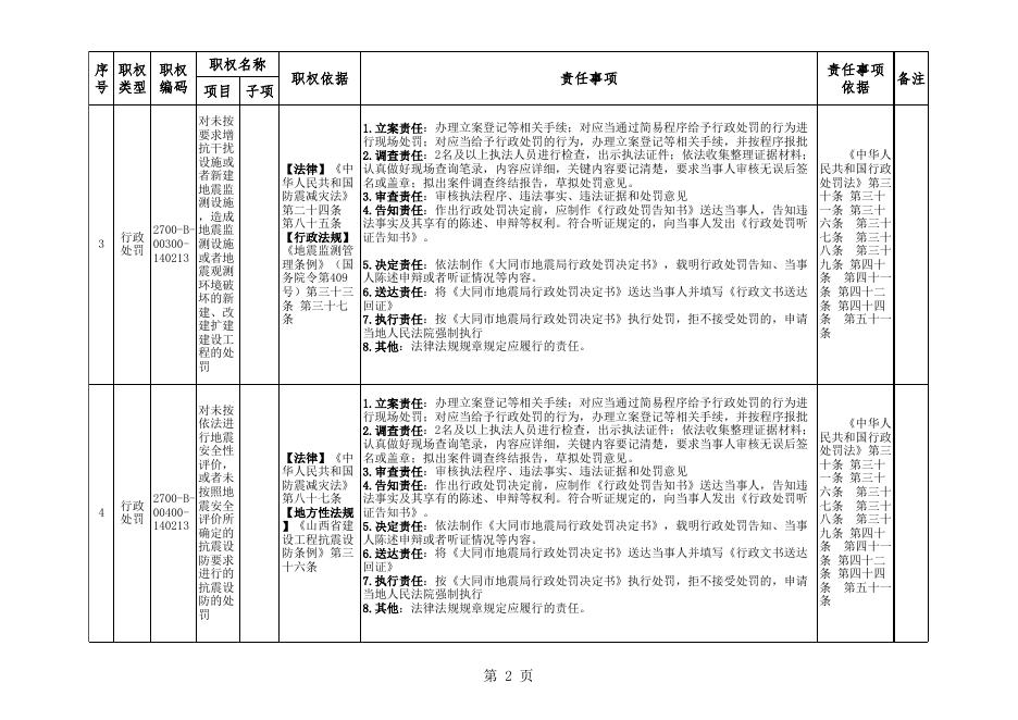 1.平城区地震局权责清单（2017年1月）.xls