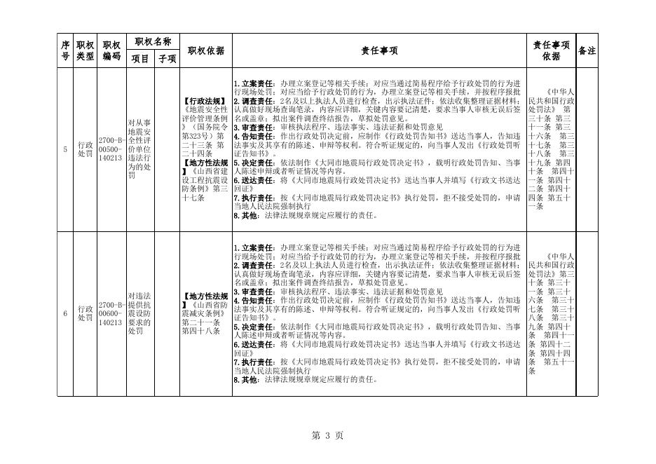 1.平城区地震局权责清单（2017年1月）.xls