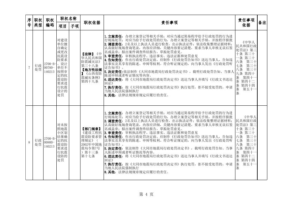 1.平城区地震局权责清单（2017年1月）.xls