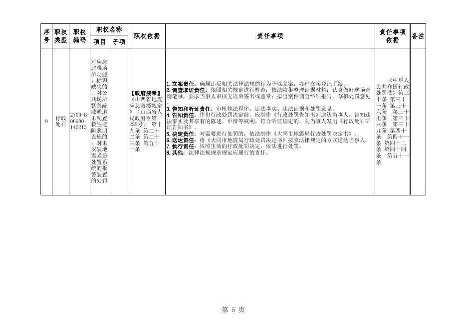 1.平城区地震局权责清单（2017年1月）.xls