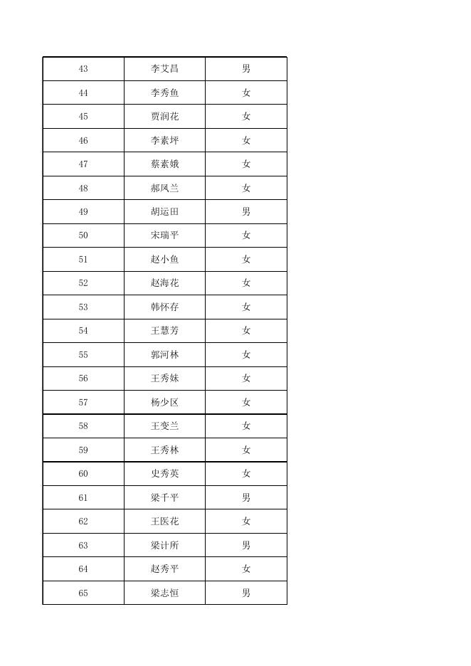 2022年贫困劳动力技能培训补贴表.xls