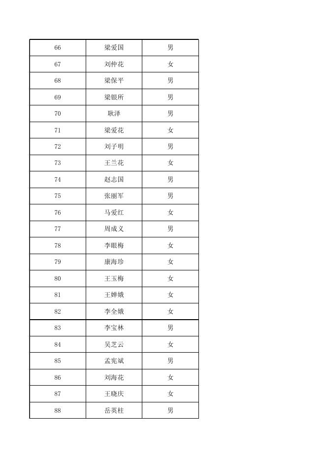 2022年贫困劳动力技能培训补贴表.xls