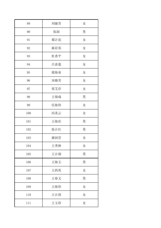 2022年贫困劳动力技能培训补贴表.xls