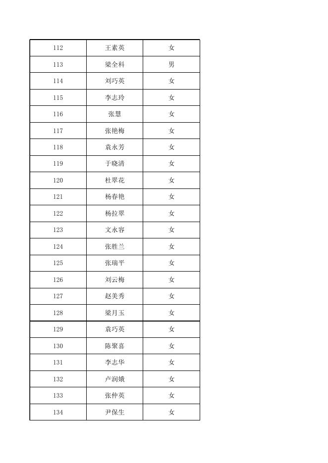 2022年贫困劳动力技能培训补贴表.xls