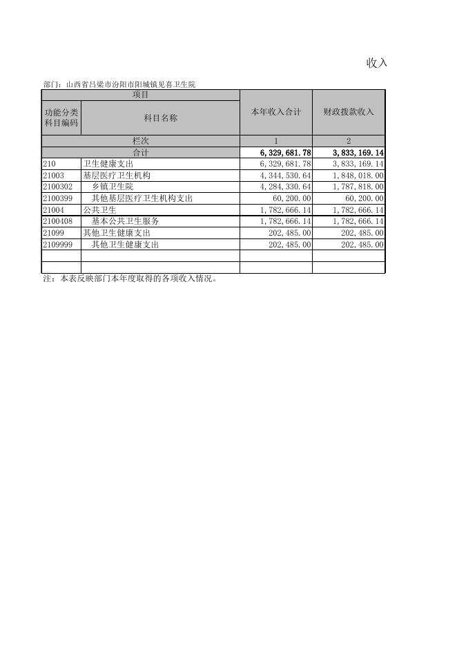 山西省吕梁市汾阳市阳城镇见喜卫生院10张表.XLS.xls