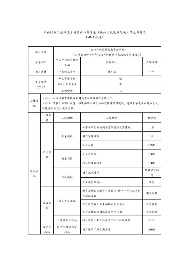 2019-2021年十二师衔接推进乡村振兴补助资金绩效目标表.docx