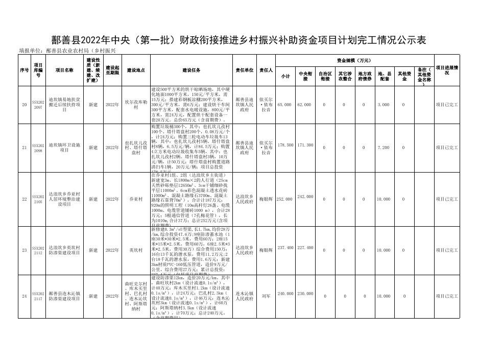 鄯善县2022年中央（第一批）财政衔接推进乡村振兴补助资金项目计划完工情况公示表.xls