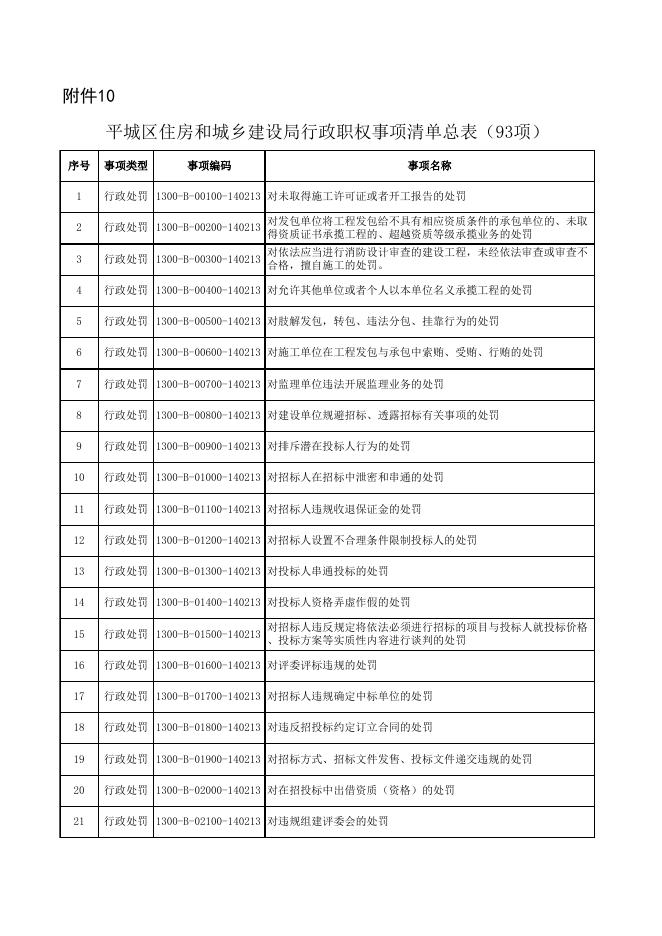 平城区住房和城乡建设局行政职权事项清单总表.xlsx