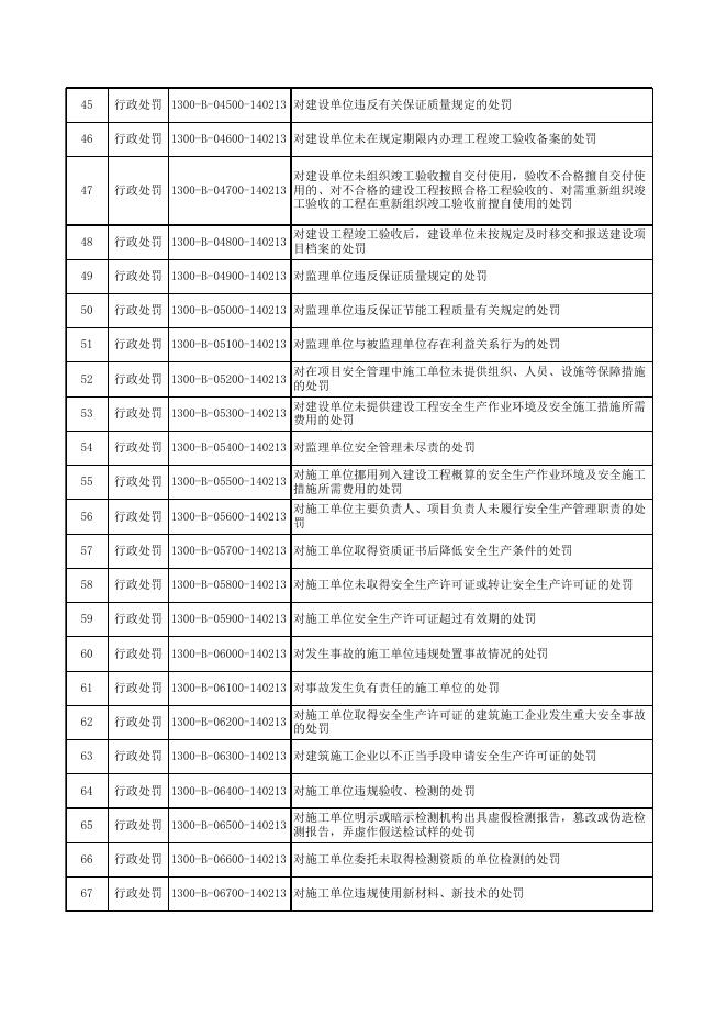 平城区住房和城乡建设局行政职权事项清单总表.xlsx