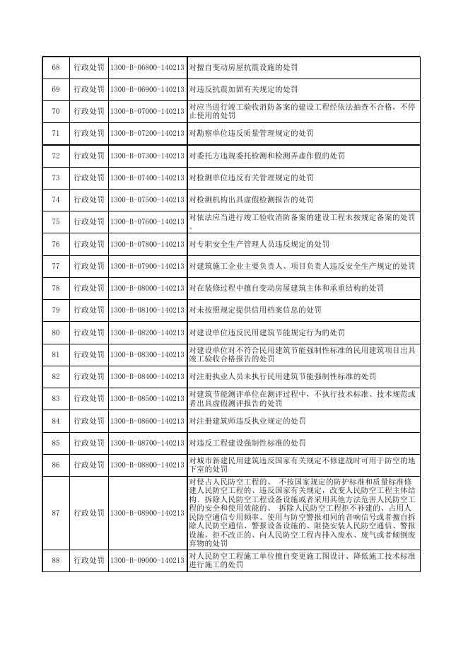 平城区住房和城乡建设局行政职权事项清单总表.xlsx