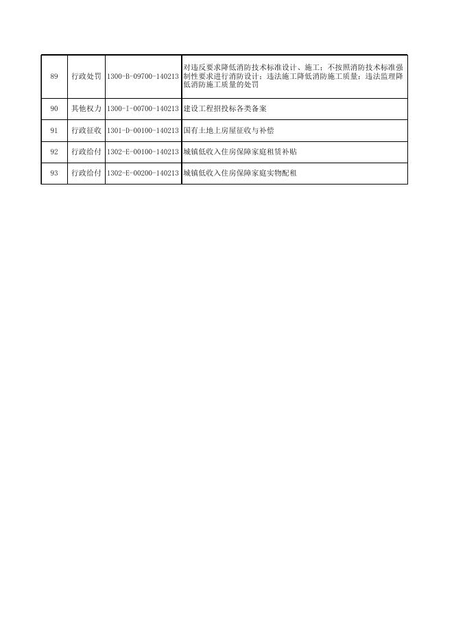 平城区住房和城乡建设局行政职权事项清单总表.xlsx