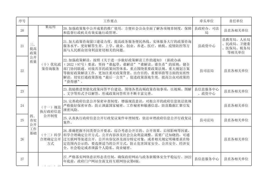 2022年鄯善县政务公开工作要点分工清单台帐.xlsx