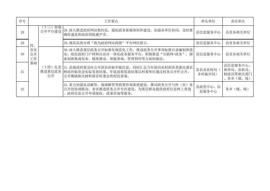 2022年鄯善县政务公开工作要点分工清单台帐.xlsx