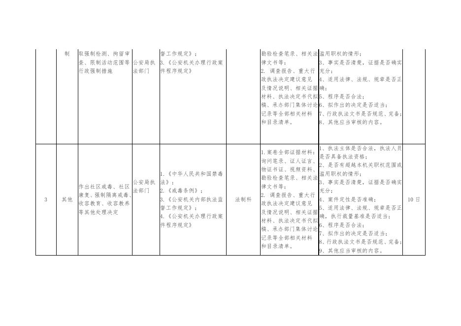 汾阳市公安局重大行政执法决定法制审核清单.pdf